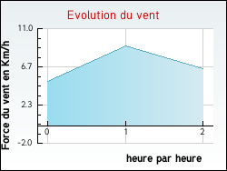Evolution du vent de la ville Prades-d'Aubrac
